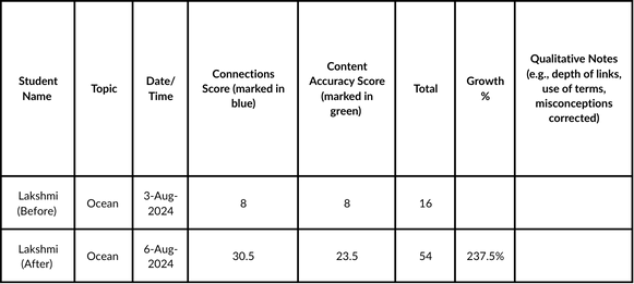 Assessment technique